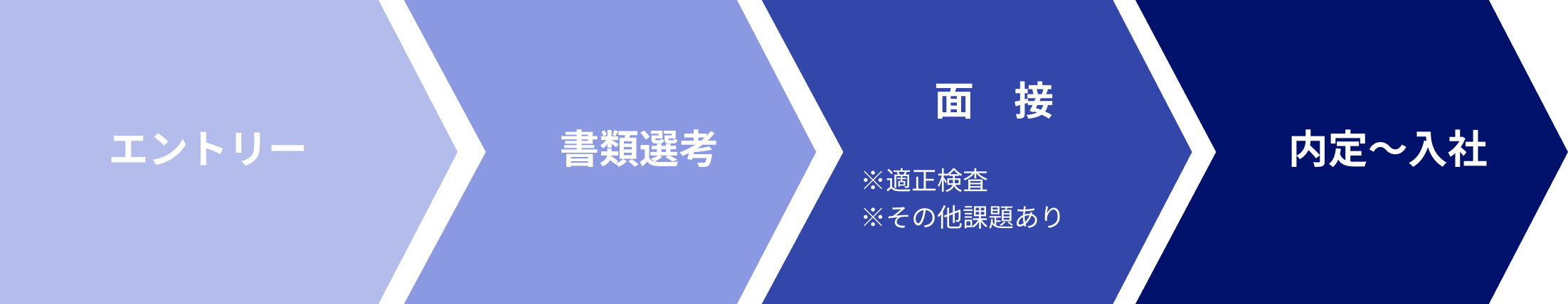 内定までの流れの図